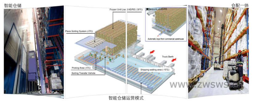 农贸市场农产品冷链物流现状与趋势